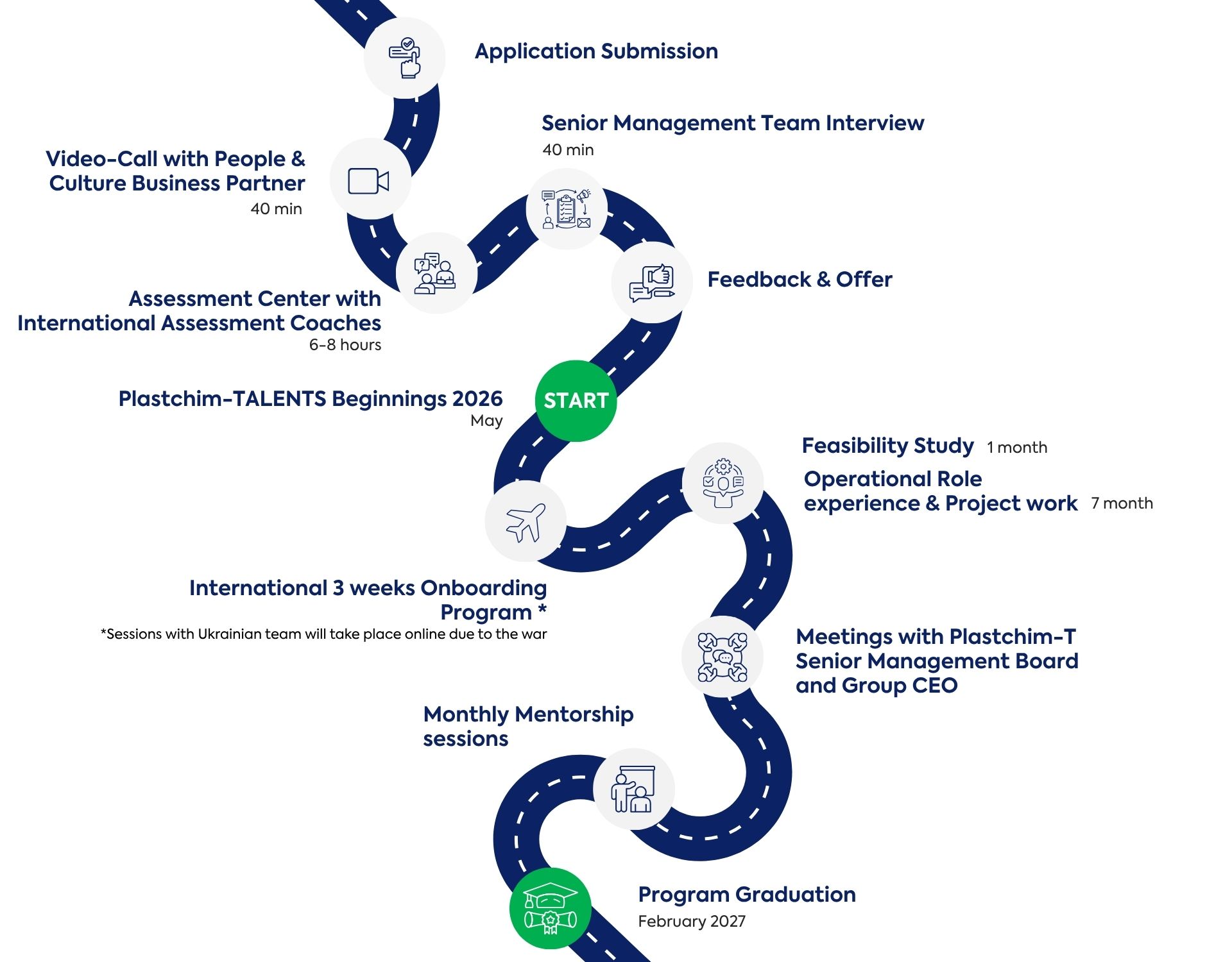 Program timeline